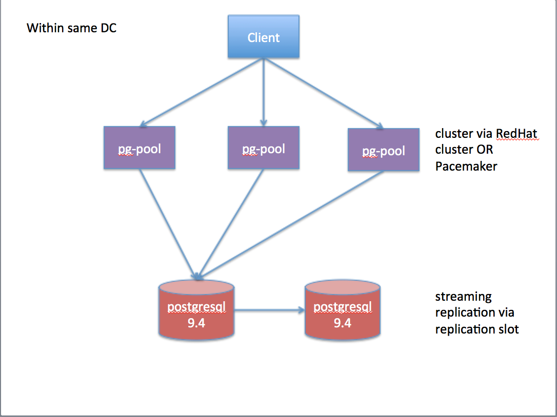 Postgresql cluster. Структура СУБД POSTGRESQL. Проектирование баз данных POSTGRESQL. POSTGRESQL архитектура БД. Схема БД POSTGRESQL.